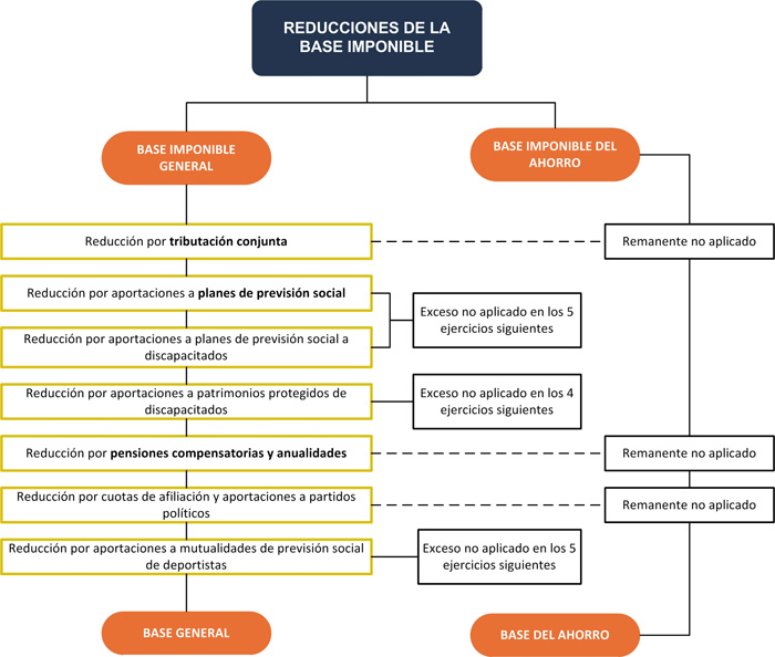 Cálculo de la Base Liquidable. Reducciones de la Base Imponible Ineaf